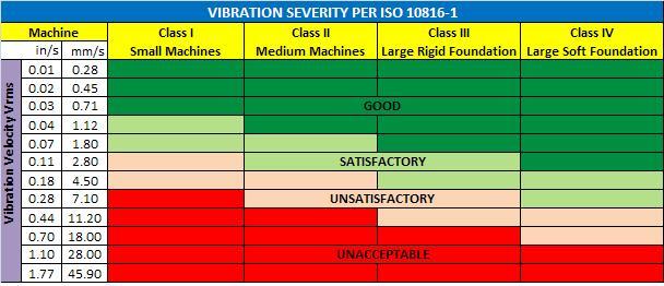 iso 10816 vibration severity chart